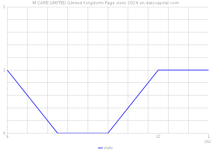 M CARE LIMITED (United Kingdom) Page visits 2024 