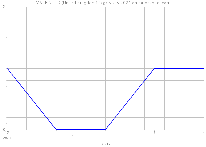 MAREIN LTD (United Kingdom) Page visits 2024 