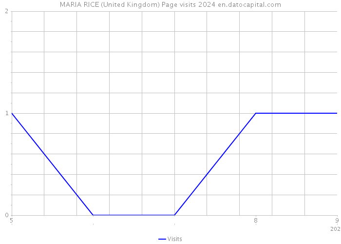 MARIA RICE (United Kingdom) Page visits 2024 