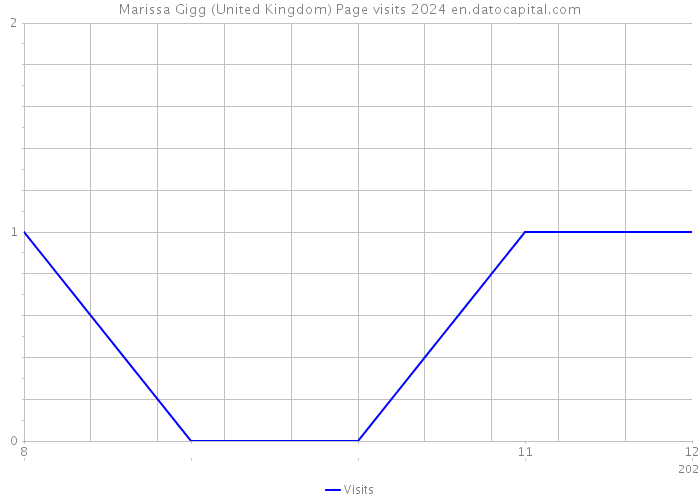 Marissa Gigg (United Kingdom) Page visits 2024 