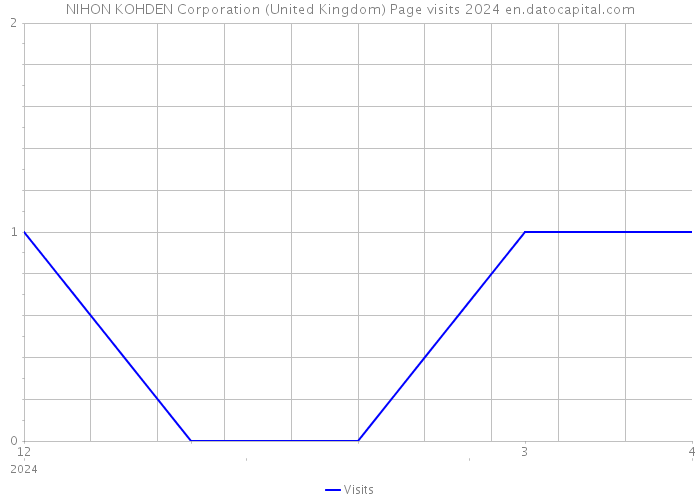 NIHON KOHDEN Corporation (United Kingdom) Page visits 2024 