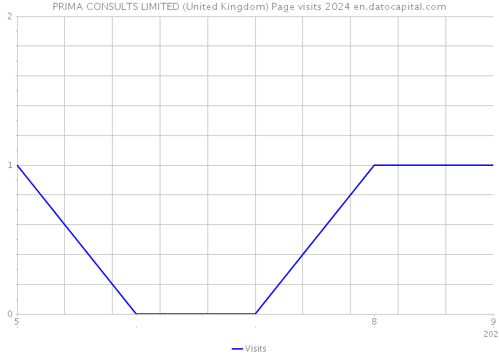 PRIMA CONSULTS LIMITED (United Kingdom) Page visits 2024 