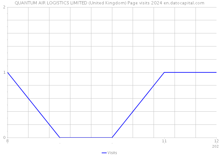 QUANTUM AIR LOGISTICS LIMITED (United Kingdom) Page visits 2024 