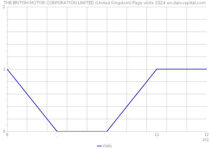 THE BRITISH MOTOR CORPORATION LIMITED (United Kingdom) Page visits 2024 