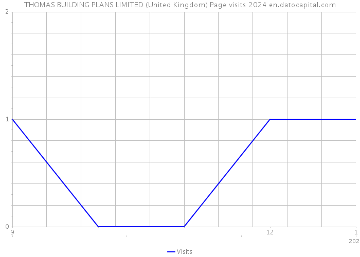 THOMAS BUILDING PLANS LIMITED (United Kingdom) Page visits 2024 