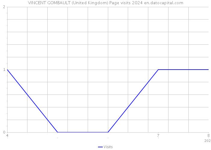 VINCENT GOMBAULT (United Kingdom) Page visits 2024 
