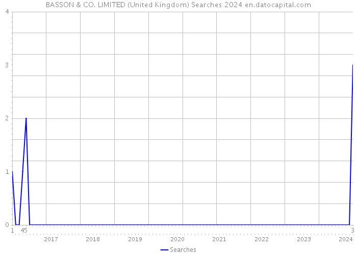 BASSON & CO. LIMITED (United Kingdom) Searches 2024 