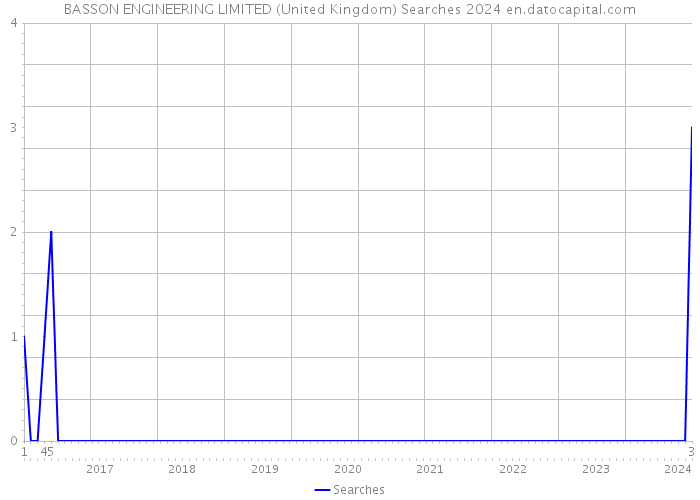 BASSON ENGINEERING LIMITED (United Kingdom) Searches 2024 