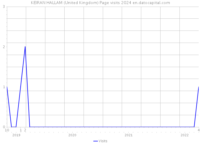 KEIRAN HALLAM (United Kingdom) Page visits 2024 