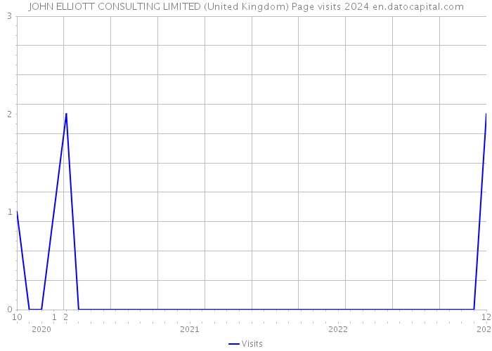 JOHN ELLIOTT CONSULTING LIMITED (United Kingdom) Page visits 2024 