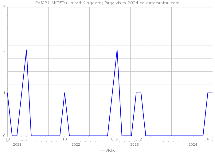 PAMP LIMITED (United Kingdom) Page visits 2024 