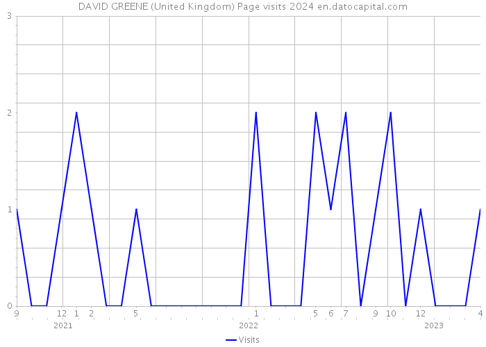 DAVID GREENE (United Kingdom) Page visits 2024 