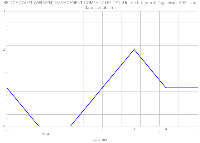 BRIDGE COURT (WELWYN) MANAGEMENT COMPANY LIMITED (United Kingdom) Page visits 2024 