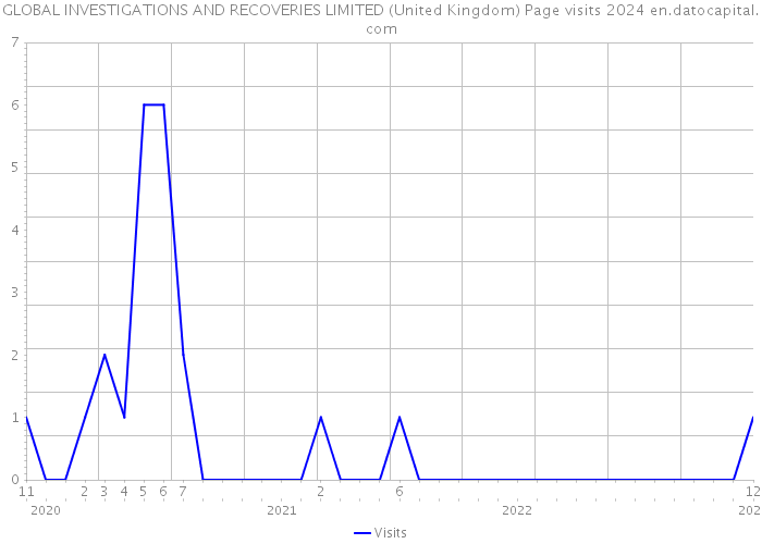 GLOBAL INVESTIGATIONS AND RECOVERIES LIMITED (United Kingdom) Page visits 2024 