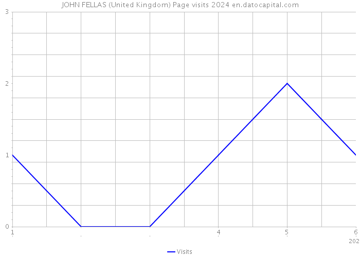 JOHN FELLAS (United Kingdom) Page visits 2024 