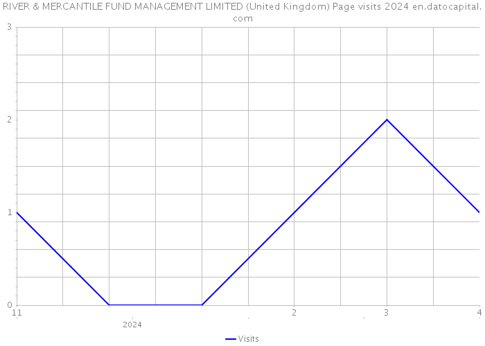 RIVER & MERCANTILE FUND MANAGEMENT LIMITED (United Kingdom) Page visits 2024 