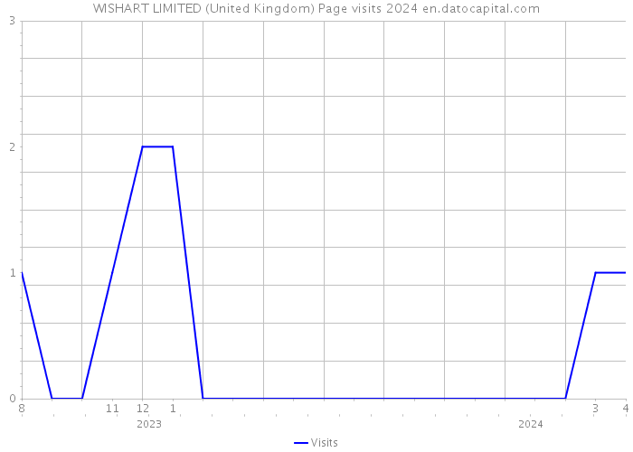WISHART LIMITED (United Kingdom) Page visits 2024 