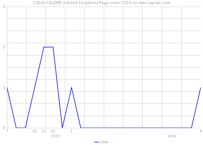 COLIN CALDER (United Kingdom) Page visits 2024 