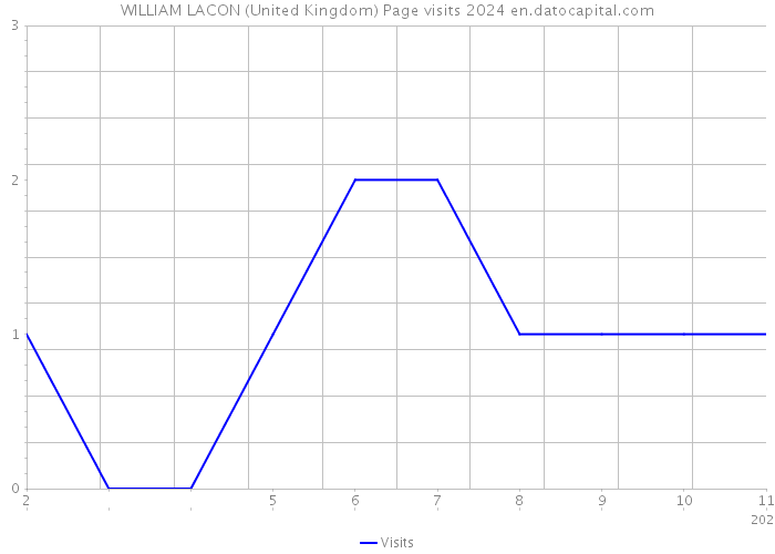 WILLIAM LACON (United Kingdom) Page visits 2024 