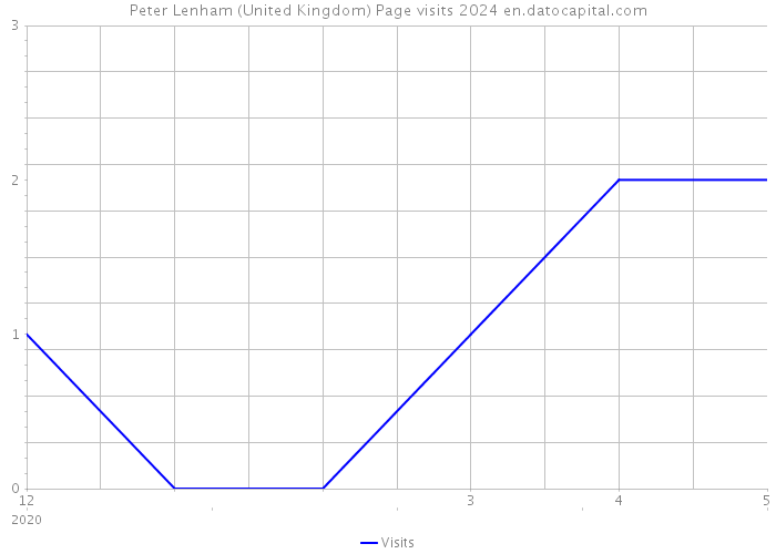 Peter Lenham (United Kingdom) Page visits 2024 
