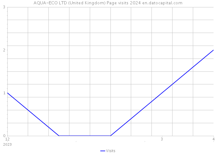 AQUA-ECO LTD (United Kingdom) Page visits 2024 