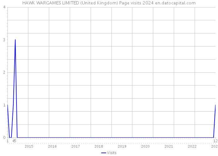 HAWK WARGAMES LIMITED (United Kingdom) Page visits 2024 