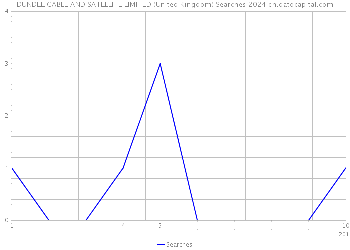 DUNDEE CABLE AND SATELLITE LIMITED (United Kingdom) Searches 2024 