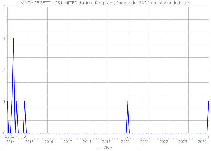 VINTAGE SETTINGS LIMITED (United Kingdom) Page visits 2024 