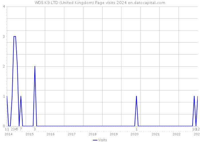 WDS K9 LTD (United Kingdom) Page visits 2024 