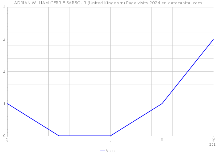 ADRIAN WILLIAM GERRIE BARBOUR (United Kingdom) Page visits 2024 