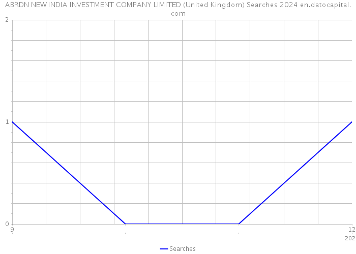 ABRDN NEW INDIA INVESTMENT COMPANY LIMITED (United Kingdom) Searches 2024 