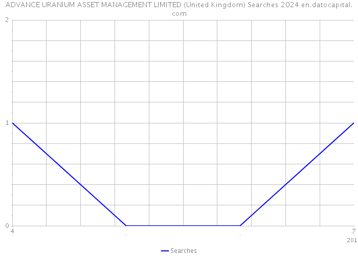 ADVANCE URANIUM ASSET MANAGEMENT LIMITED (United Kingdom) Searches 2024 