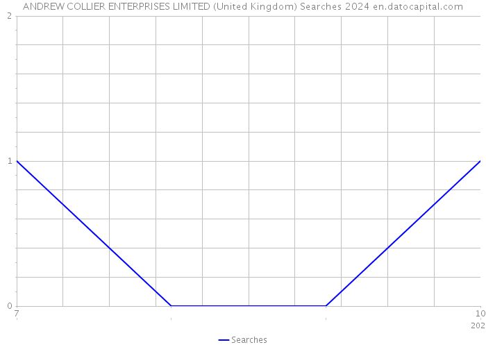 ANDREW COLLIER ENTERPRISES LIMITED (United Kingdom) Searches 2024 