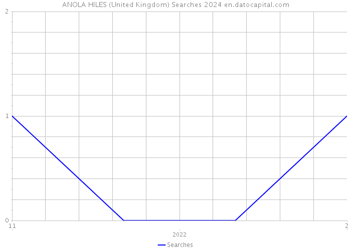ANOLA HILES (United Kingdom) Searches 2024 