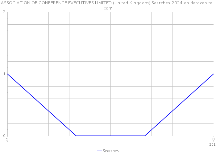 ASSOCIATION OF CONFERENCE EXECUTIVES LIMITED (United Kingdom) Searches 2024 