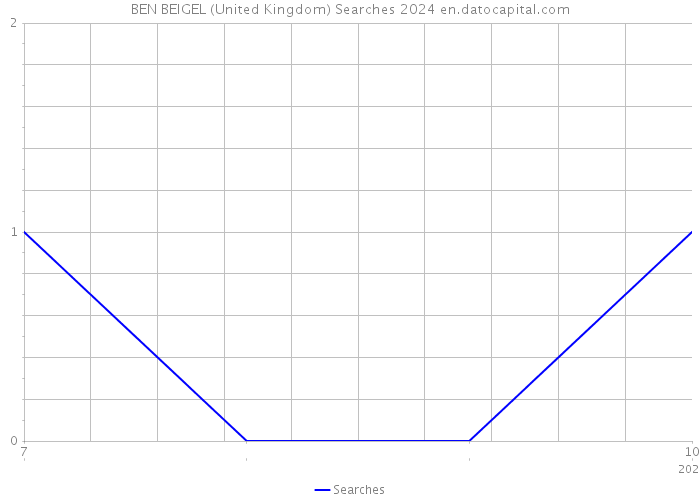 BEN BEIGEL (United Kingdom) Searches 2024 