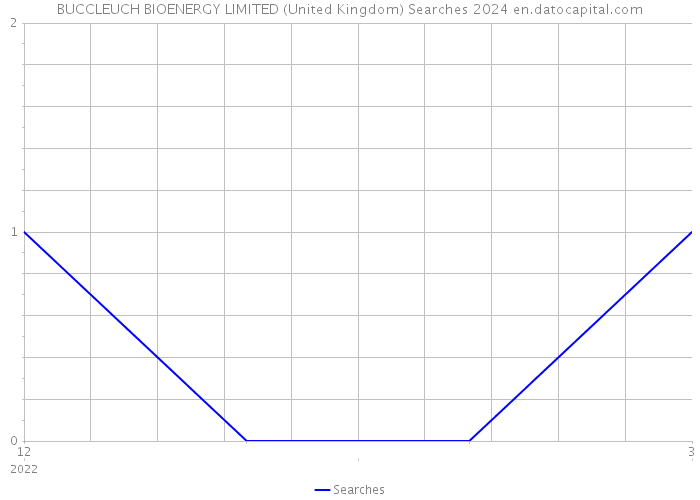 BUCCLEUCH BIOENERGY LIMITED (United Kingdom) Searches 2024 