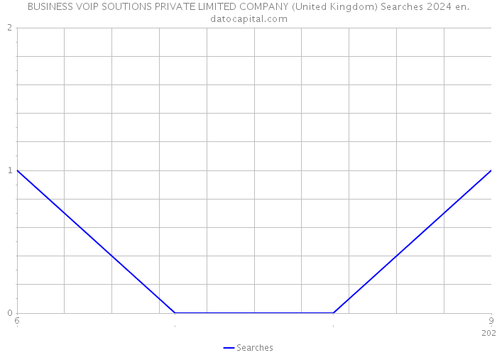 BUSINESS VOIP SOUTIONS PRIVATE LIMITED COMPANY (United Kingdom) Searches 2024 