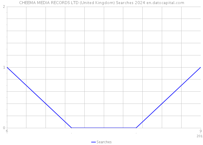 CHEEMA MEDIA RECORDS LTD (United Kingdom) Searches 2024 