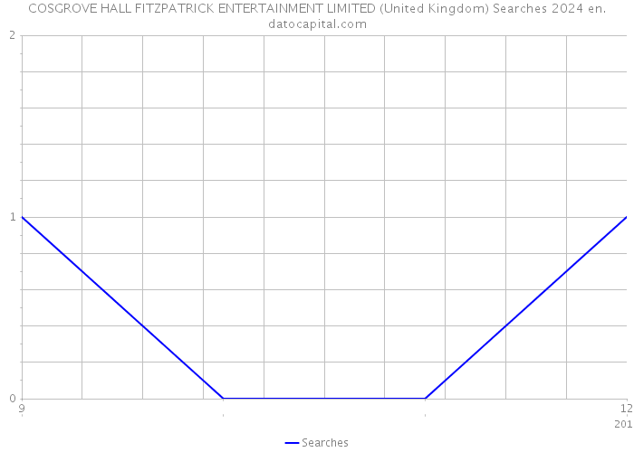COSGROVE HALL FITZPATRICK ENTERTAINMENT LIMITED (United Kingdom) Searches 2024 