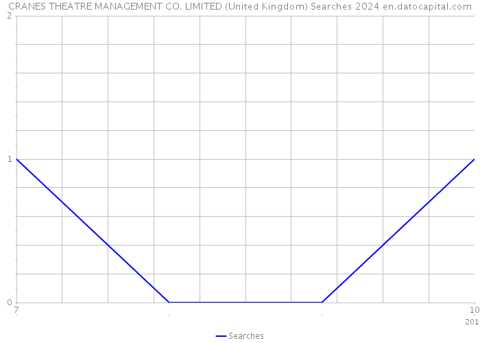 CRANES THEATRE MANAGEMENT CO. LIMITED (United Kingdom) Searches 2024 
