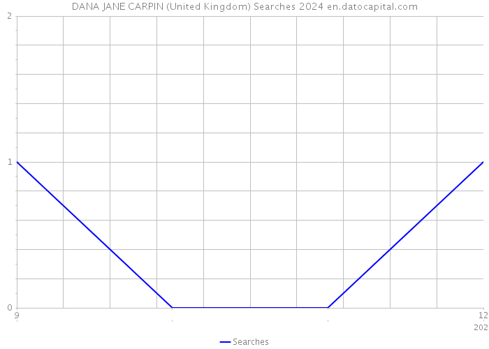 DANA JANE CARPIN (United Kingdom) Searches 2024 