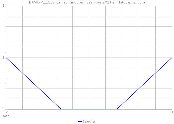 DAVID PEEBLES (United Kingdom) Searches 2024 