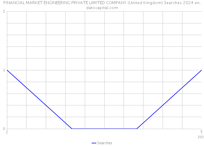 FINANCIAL MARKET ENGINEERING PRIVATE LIMITED COMPANY (United Kingdom) Searches 2024 