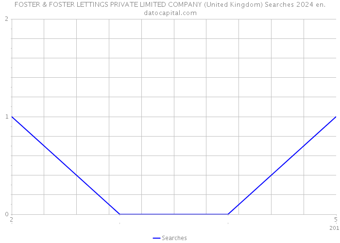 FOSTER & FOSTER LETTINGS PRIVATE LIMITED COMPANY (United Kingdom) Searches 2024 