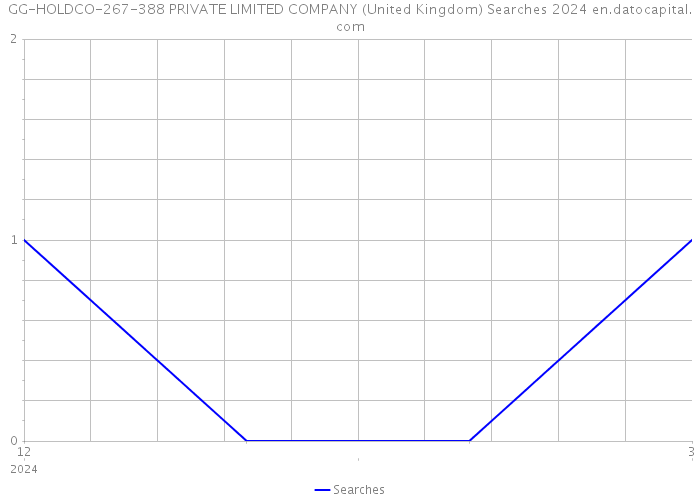 GG-HOLDCO-267-388 PRIVATE LIMITED COMPANY (United Kingdom) Searches 2024 
