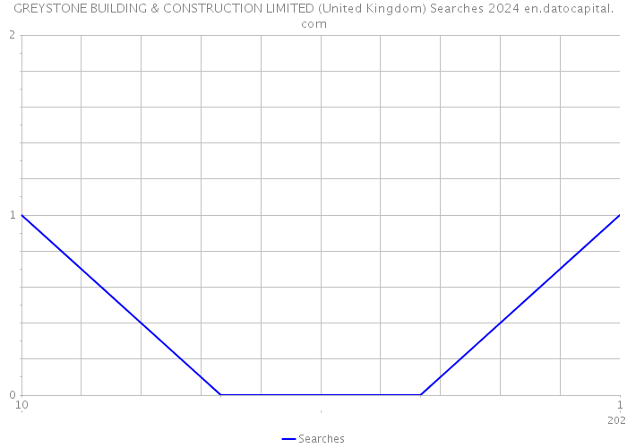 GREYSTONE BUILDING & CONSTRUCTION LIMITED (United Kingdom) Searches 2024 