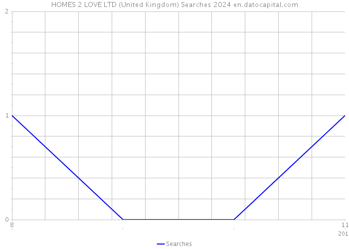 HOMES 2 LOVE LTD (United Kingdom) Searches 2024 