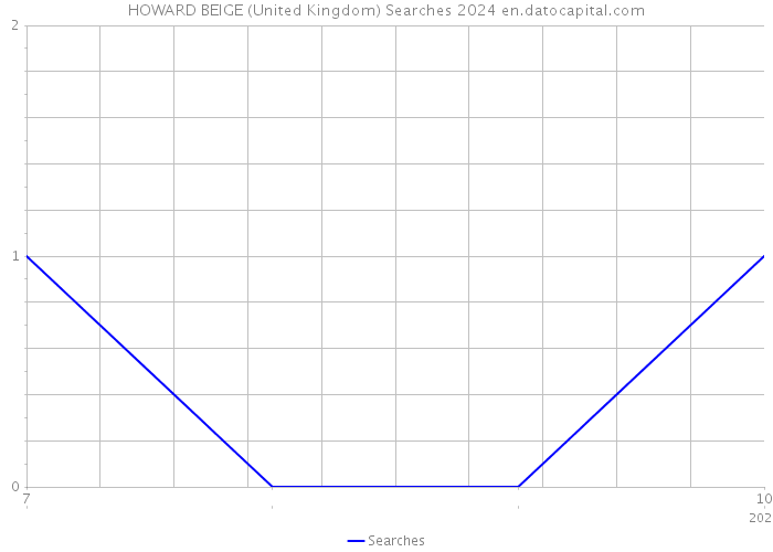 HOWARD BEIGE (United Kingdom) Searches 2024 