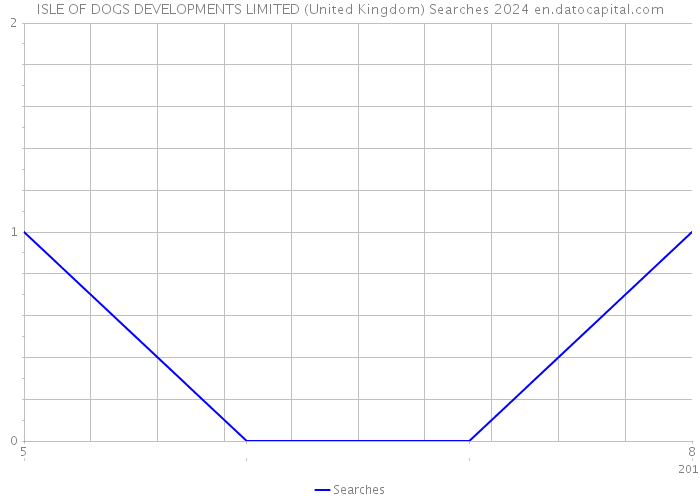 ISLE OF DOGS DEVELOPMENTS LIMITED (United Kingdom) Searches 2024 